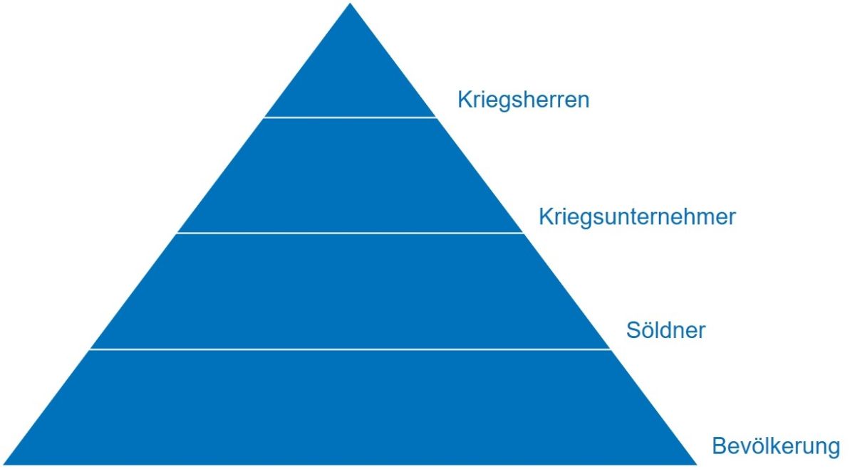 Darstellung der Kreditkaskaden des Dreißigjährigen Krieges (Tim Nyenhuis)