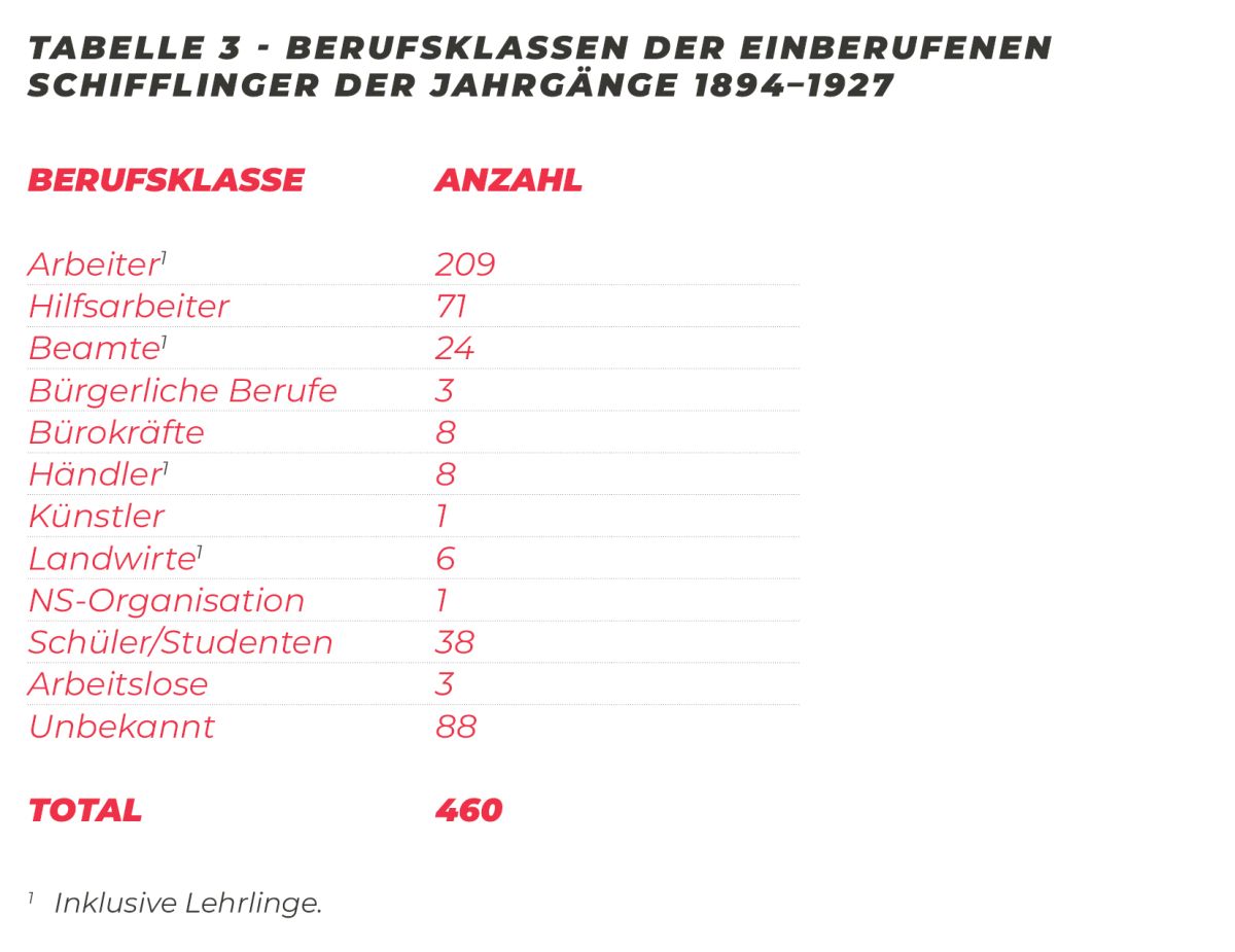 Tabelle 3: Berufsklassen der einberufenen Schifflinger der Jahrgänge 1894–1927