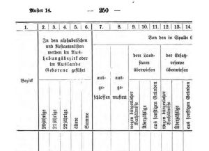 Kein Militär ohne Verzeichnisse: „Übersicht der Ergebnisse des Heeres-Ergänzungsgeschäfts” (Auszug), nach: Deutsche Wehrordnung vom 22. November 1888, Berlin 1904.
