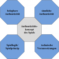 Abb. 2: „Authentizitätskonzeption, schematisch.“